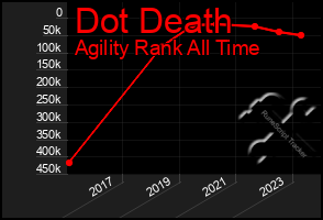 Total Graph of Dot Death