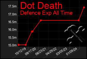 Total Graph of Dot Death