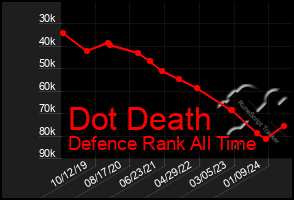 Total Graph of Dot Death