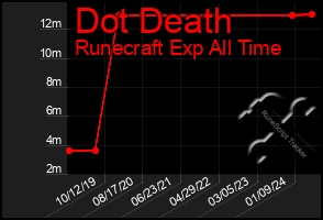 Total Graph of Dot Death