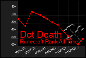 Total Graph of Dot Death