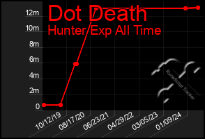 Total Graph of Dot Death