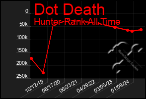 Total Graph of Dot Death