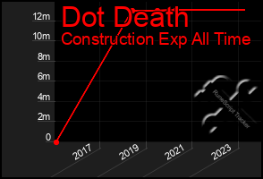 Total Graph of Dot Death