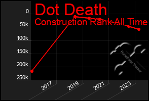 Total Graph of Dot Death