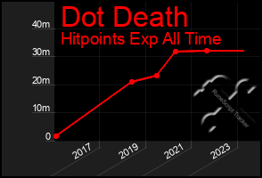 Total Graph of Dot Death