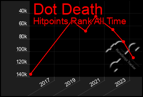 Total Graph of Dot Death