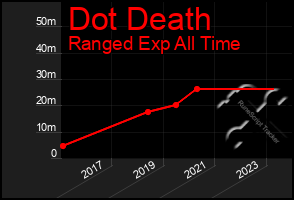 Total Graph of Dot Death