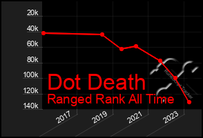 Total Graph of Dot Death