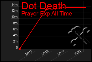 Total Graph of Dot Death