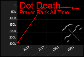 Total Graph of Dot Death