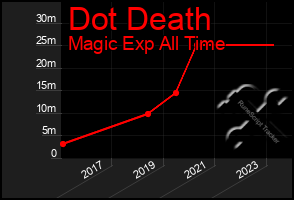 Total Graph of Dot Death