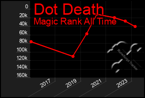 Total Graph of Dot Death