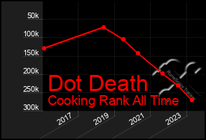 Total Graph of Dot Death