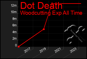 Total Graph of Dot Death