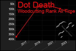 Total Graph of Dot Death