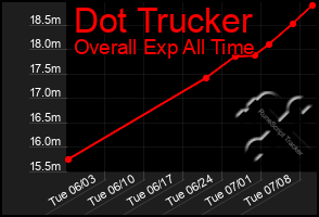 Total Graph of Dot Trucker