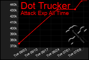 Total Graph of Dot Trucker