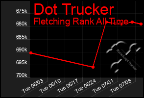 Total Graph of Dot Trucker