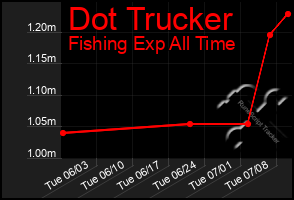 Total Graph of Dot Trucker