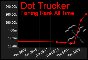 Total Graph of Dot Trucker