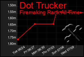 Total Graph of Dot Trucker