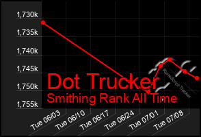 Total Graph of Dot Trucker