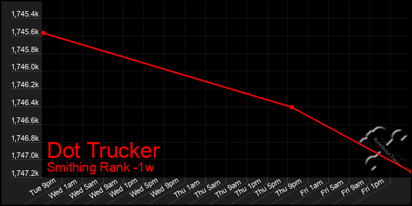 Last 7 Days Graph of Dot Trucker