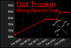 Total Graph of Dot Trucker