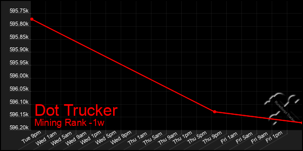 Last 7 Days Graph of Dot Trucker