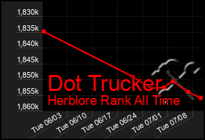 Total Graph of Dot Trucker