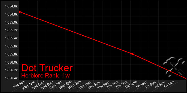 Last 7 Days Graph of Dot Trucker