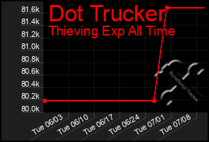 Total Graph of Dot Trucker