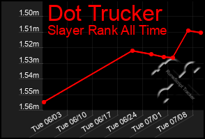 Total Graph of Dot Trucker