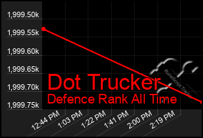 Total Graph of Dot Trucker