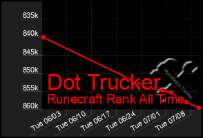 Total Graph of Dot Trucker