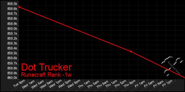 Last 7 Days Graph of Dot Trucker