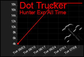 Total Graph of Dot Trucker