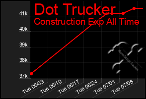Total Graph of Dot Trucker