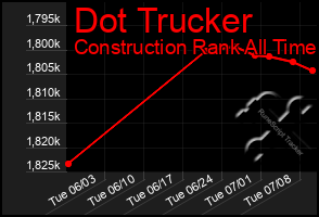 Total Graph of Dot Trucker