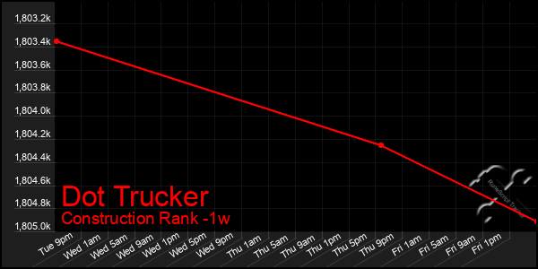 Last 7 Days Graph of Dot Trucker