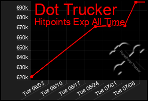 Total Graph of Dot Trucker
