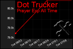 Total Graph of Dot Trucker