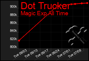 Total Graph of Dot Trucker