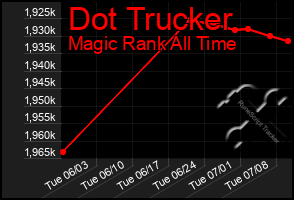 Total Graph of Dot Trucker
