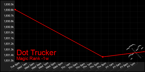 Last 7 Days Graph of Dot Trucker