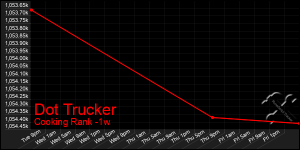 Last 7 Days Graph of Dot Trucker