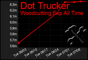Total Graph of Dot Trucker