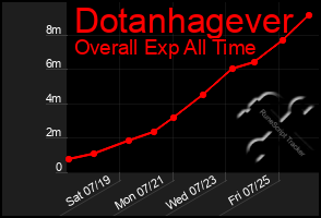 Total Graph of Dotanhagever