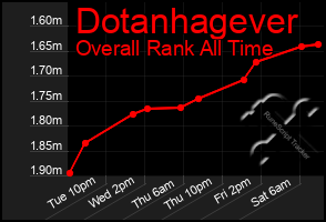 Total Graph of Dotanhagever